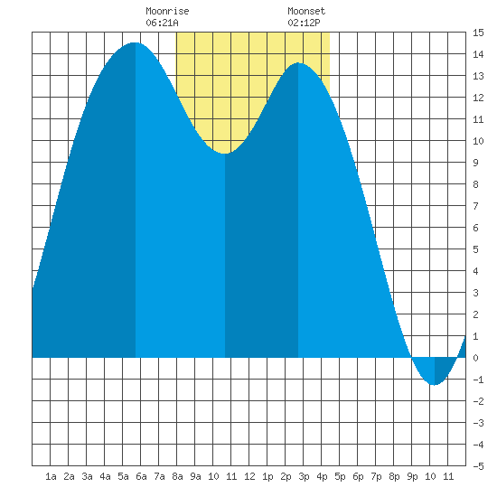 Barron Point tide chart for Saturday, December 28, 2024