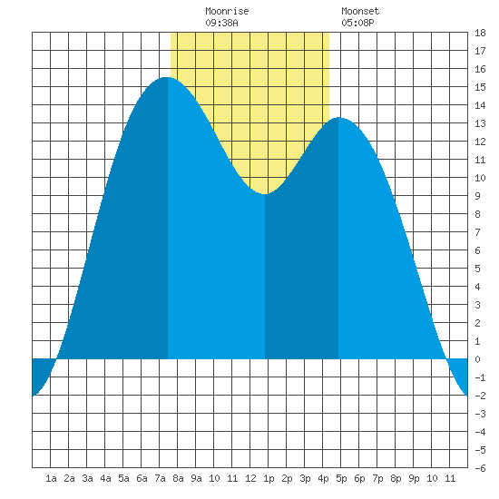 Barron Point tide chart for Monday, December 2, 2024