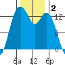 Barron Point tide chart for Monday, December 2, 2024