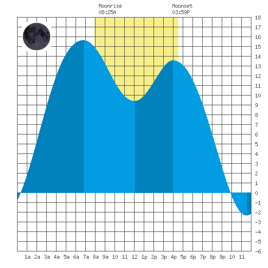Barron Point tide chart for Monday, December 30, 2024