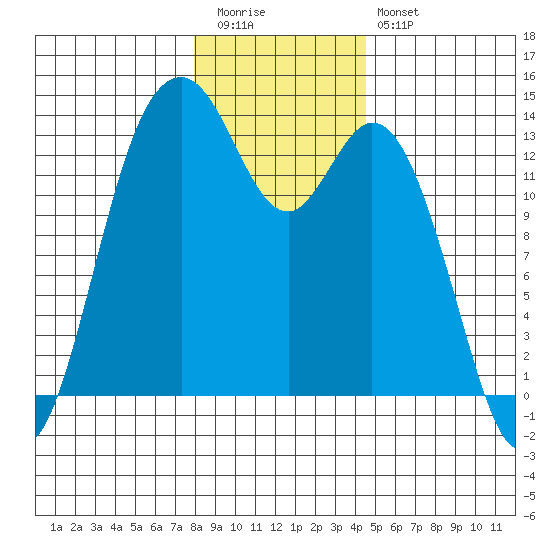 Barron Point tide chart for Tuesday, December 31, 2024