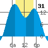 Barron Point tide chart for Tuesday, December 31, 2024