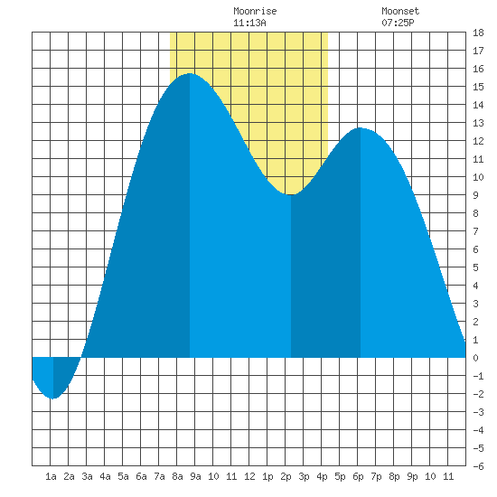 Barron Point tide chart for Wednesday, December 4, 2024