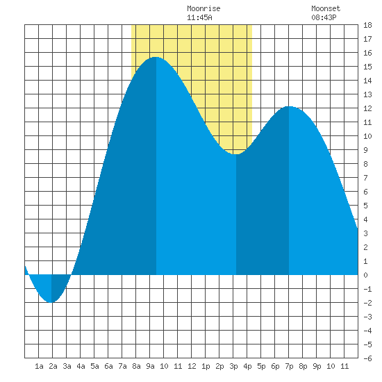 Barron Point tide chart for Thursday, December 5, 2024