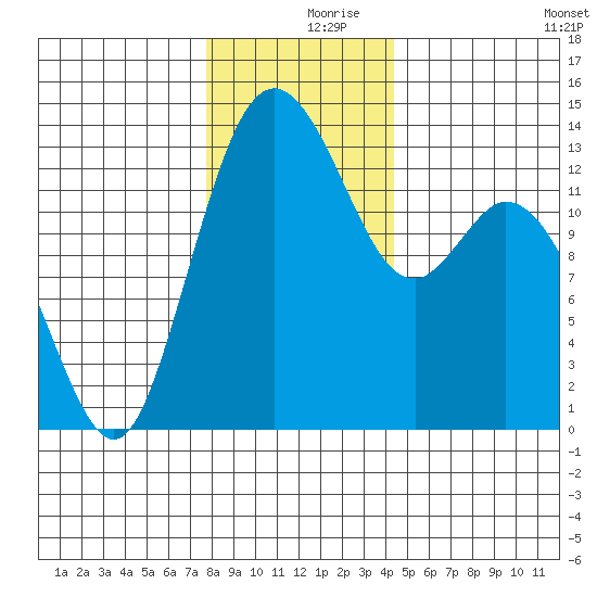 Barron Point tide chart for Saturday, December 7, 2024