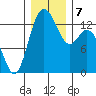Barron Point tide chart for Saturday, December 7, 2024
