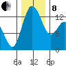 Barron Point tide chart for Sunday, December 8, 2024