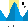 Barron Point tide chart for Monday, December 9, 2024