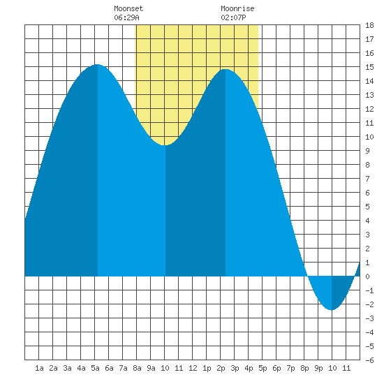 Barron Point tide chart for Saturday, January 11, 2025