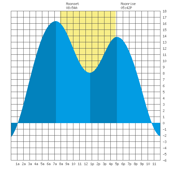 Barron Point tide chart for Tuesday, January 14, 2025
