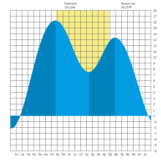 Barron Point tide chart for Wednesday, January 15, 2025