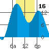 Barron Point tide chart for Thursday, January 16, 2025