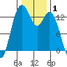 Barron Point tide chart for Wednesday, January 1, 2025