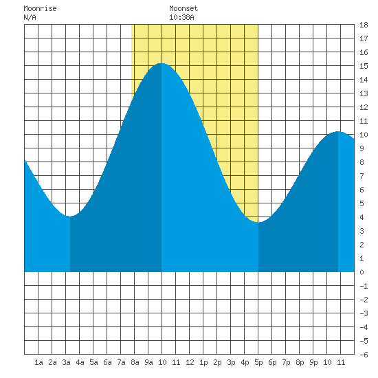 Barron Point tide chart for Monday, January 20, 2025