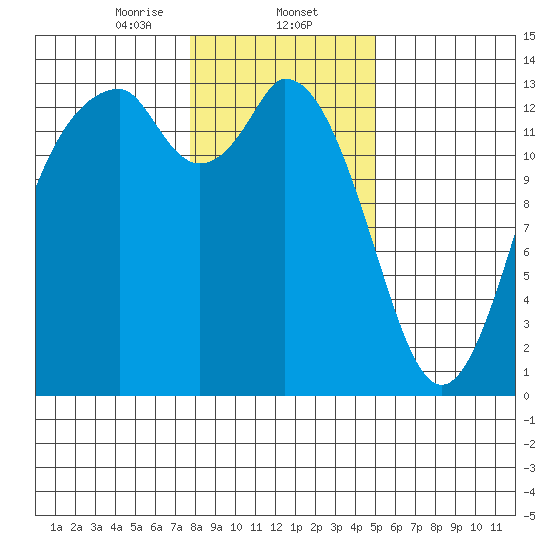 Barron Point tide chart for Friday, January 24, 2025