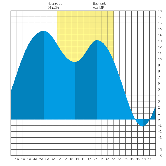 Barron Point tide chart for Sunday, January 26, 2025