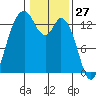 Barron Point tide chart for Monday, January 27, 2025