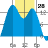 Barron Point tide chart for Tuesday, January 28, 2025