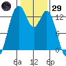 Barron Point tide chart for Wednesday, January 29, 2025