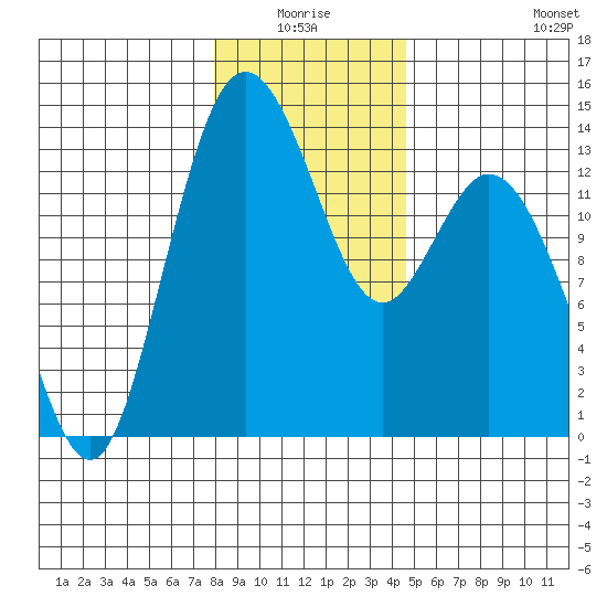 Barron Point tide chart for Saturday, January 4, 2025