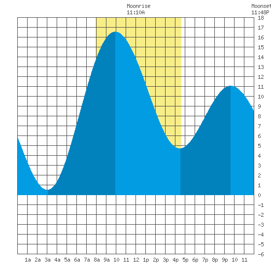 Barron Point tide chart for Sunday, January 5, 2025
