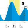 Barron Point tide chart for Sunday, January 5, 2025