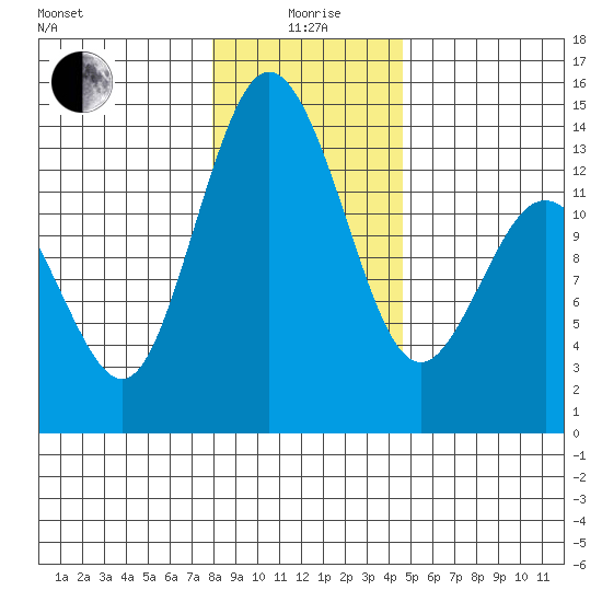 Barron Point tide chart for Monday, January 6, 2025