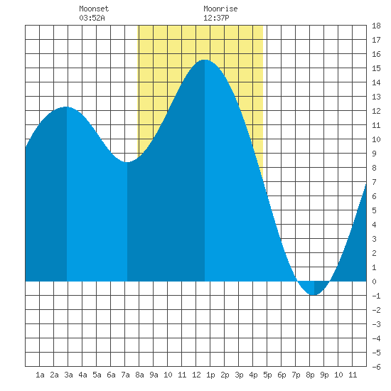 Barron Point tide chart for Thursday, January 9, 2025