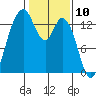 Barron Point tide chart for Monday, February 10, 2025