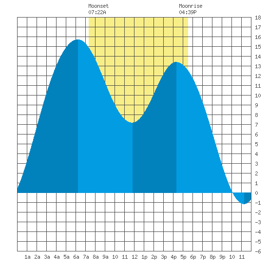 Barron Point tide chart for Tuesday, February 11, 2025