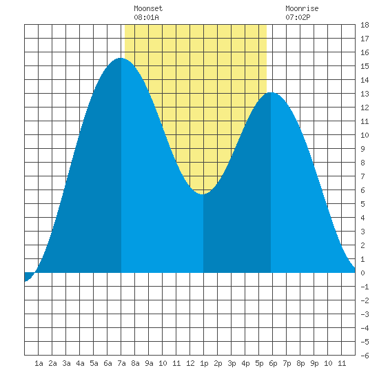 Barron Point tide chart for Thursday, February 13, 2025