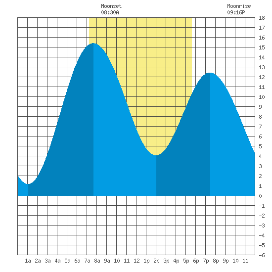 Barron Point tide chart for Saturday, February 15, 2025
