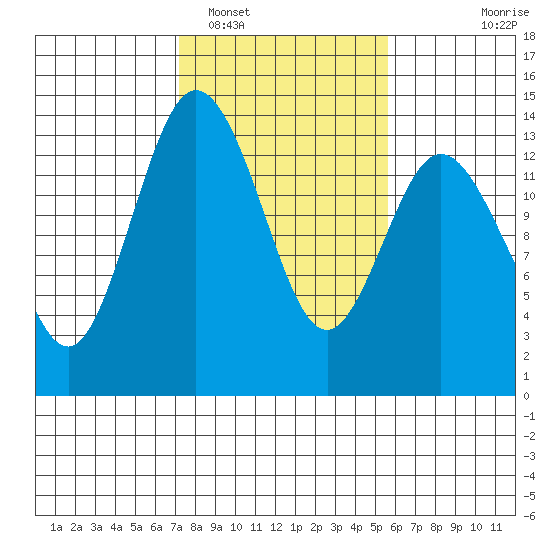 Barron Point tide chart for Sunday, February 16, 2025