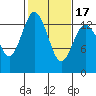Barron Point tide chart for Monday, February 17, 2025