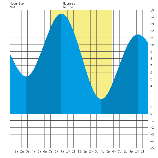 Barron Point tide chart for Tuesday, February 18, 2025