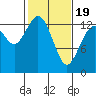 Barron Point tide chart for Wednesday, February 19, 2025