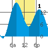 Barron Point tide chart for Saturday, February 1, 2025
