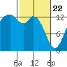 Barron Point tide chart for Saturday, February 22, 2025