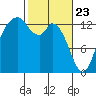 Barron Point tide chart for Sunday, February 23, 2025