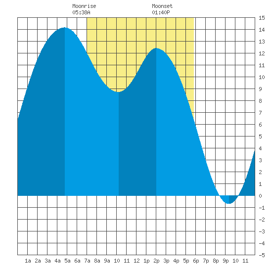 Barron Point tide chart for Monday, February 24, 2025