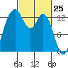 Barron Point tide chart for Tuesday, February 25, 2025