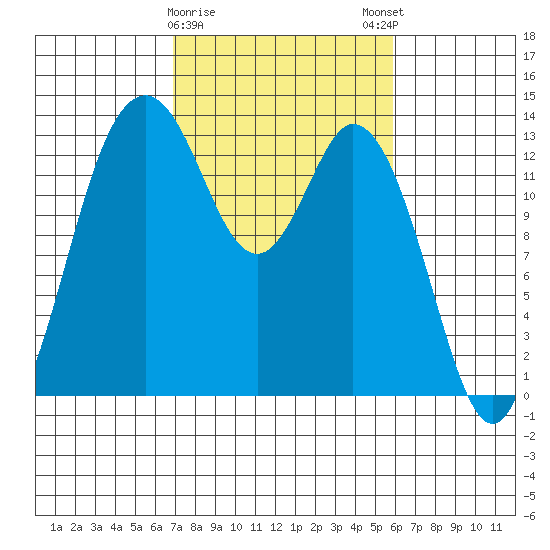 Barron Point tide chart for Wednesday, February 26, 2025