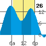 Barron Point tide chart for Wednesday, February 26, 2025