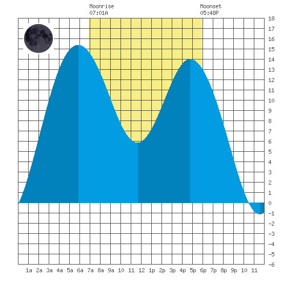 Barron Point tide chart for Thursday, February 27, 2025