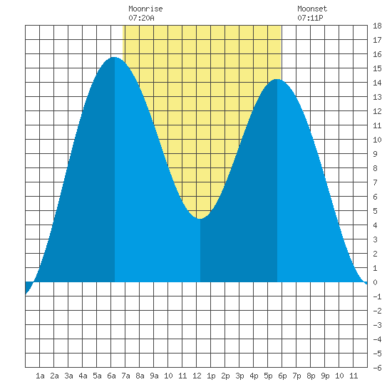 Barron Point tide chart for Friday, February 28, 2025