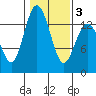 Barron Point tide chart for Monday, February 3, 2025