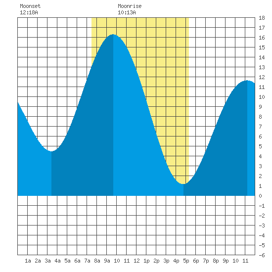 Barron Point tide chart for Tuesday, February 4, 2025