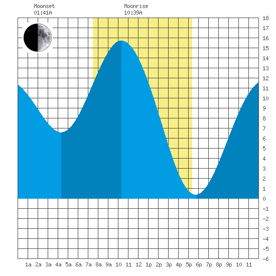 Barron Point tide chart for Wednesday, February 5, 2025