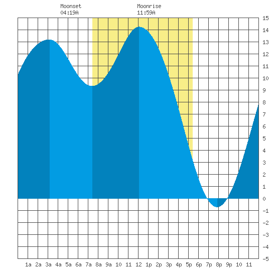 Barron Point tide chart for Friday, February 7, 2025