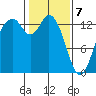 Barron Point tide chart for Friday, February 7, 2025